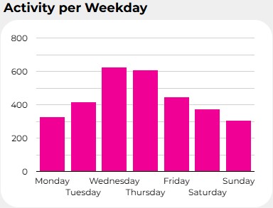 Mid-Week Peak